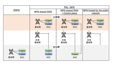 「ローカル5g」non Public Network Npn 構成比較 半導体事業 マクニカ