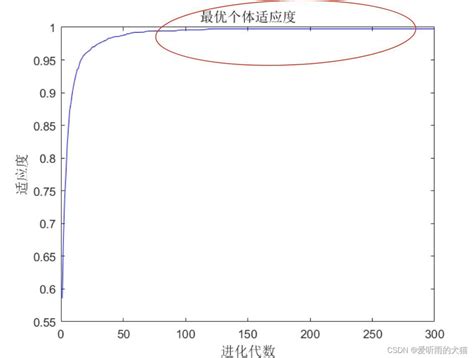 粒子群算法及通过惯性权重和学习因子对其进行改进—matlab实现 灰信网（软件开发博客聚合）