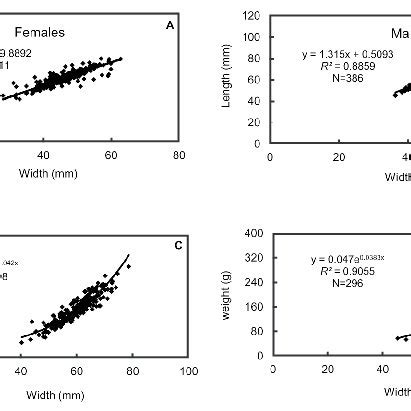 Relationship Between Carapace Width And Length For Females A And