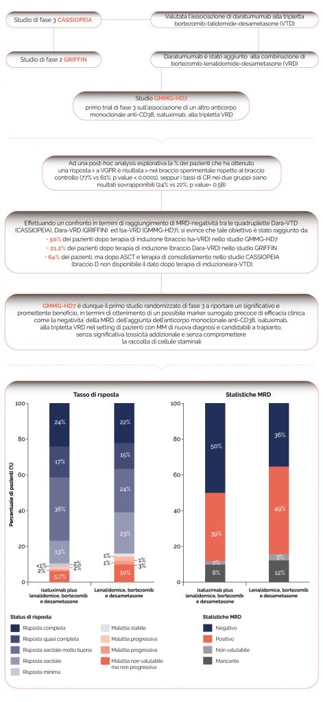 MMupdate Addition Of Isatuximab To Lenalidomide Bortezomib And