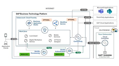 Deep Dive Into SAP Build Work Zone SAP Community