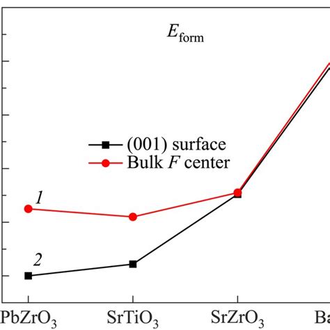 Our Ab Initio Calculated F Center Formation Energy E Form EV In The