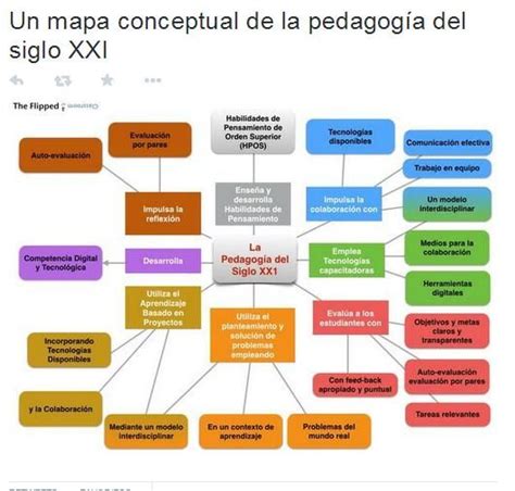 Mapa Conceptual Principios Pedagogicos