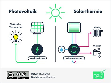 Solaranlagen Vor Nachteile Arten Kosten Im Berblick Dz