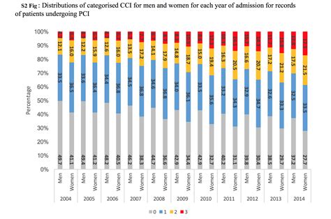 Persistent Sex Disparities In Clinical Outcomes With Percutaneous Coronary Intervention