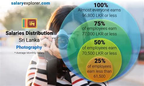 Photography Average Salaries In Sri Lanka 2023 The Complete Guide