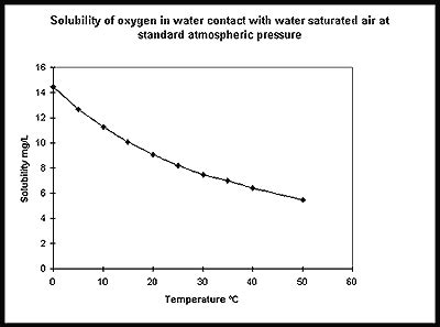 Dissolved Oxygen In Water Temperature Table Brokeasshome