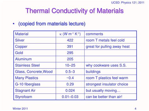 Thermal Conductivity Metals