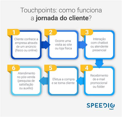 A importância dos touchpoints nas vendas B2B Blog Speedio