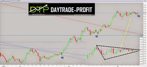 Gbpjpy Technical Analysis Daytrade Profit