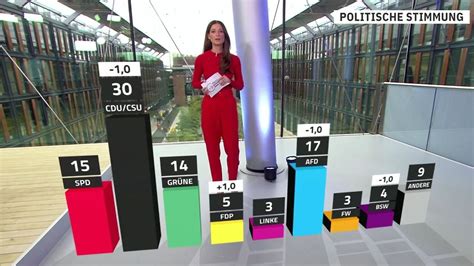 RTL ntv Trendbarometer FDP schafft Fünfprozenthürde AfD verliert