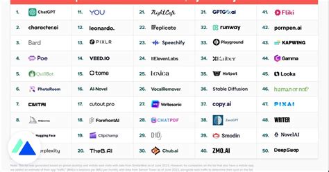 Étude les 50 outils dIA générative les plus utilisés en 2023