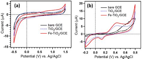 Cyclic Voltammograms Measured At 50 Mvs −1 In 01 M Phosphate Buffer