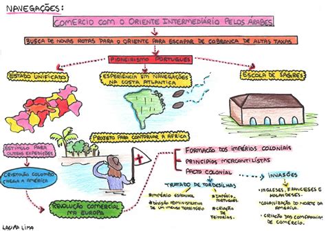 Mapa Mental Grandes Navegações