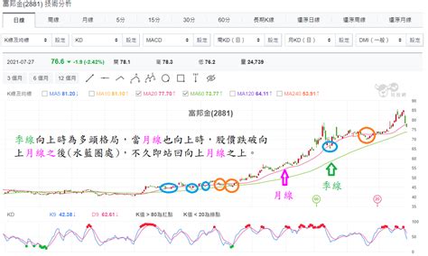 跌破月線的股票就沒救了嗎教你用「這招」救回！ 玩股神探 投資網誌 玩股網