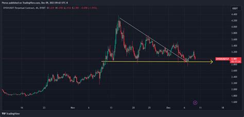 Bybit Dydxusdt P Chart Image By Plerus Tradingview