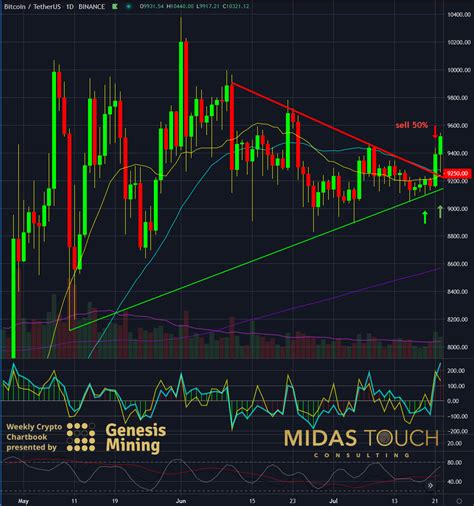 july   crypto chartbook  whys bitcoin ten thousand