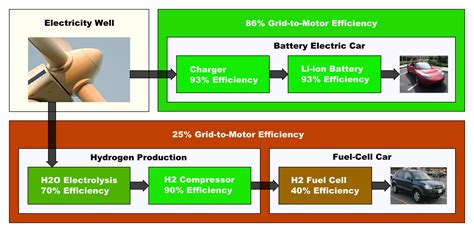 Hydrogen-powered cars - WriteWork