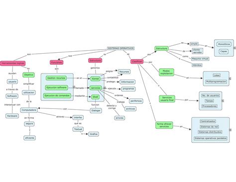 Mapa Conceptual Sistemas Operativos Ppt