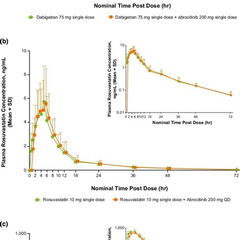 Mean SD Plasma Concentration Time Curves For A Dabigatran B