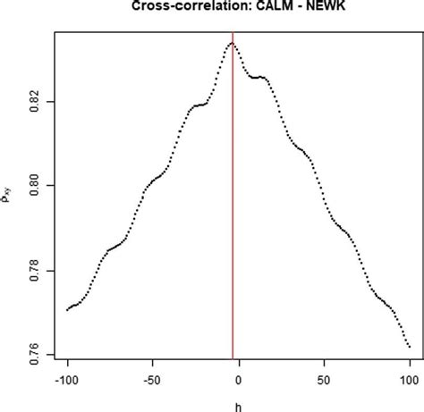 The Normalized Cross Correlation Function Download Scientific Diagram