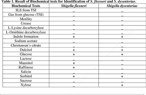 PDF Isolation Identification Of Shigella Species From Food And