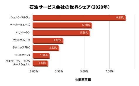 油田・ガス田向けサービス提供業界の世界市場シェアの分析 Deallab