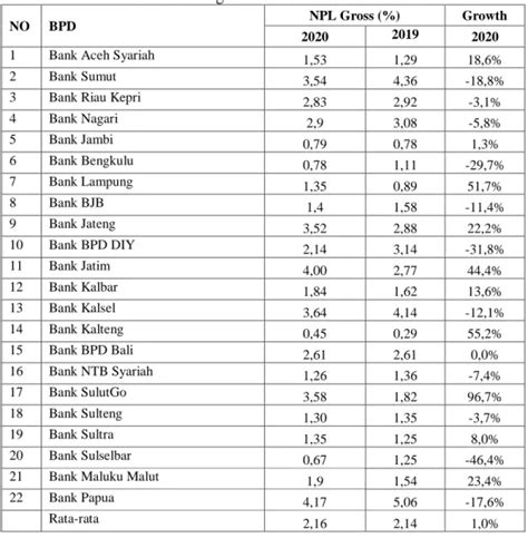 Kinerja Bank Pembangunan Daerah Bpd Di Indonesia Di Masa Pandemi Covid