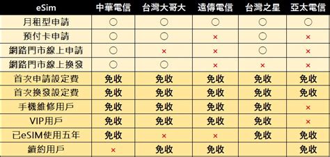 五大電信自4月起將提供部分情境有免費減免esim設定費 小丰子3c俱樂部