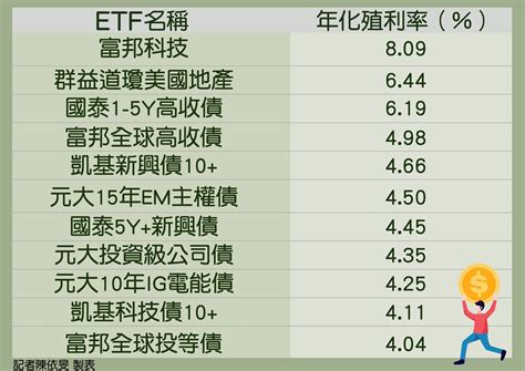 33檔etf將上演除息秀！年化殖利率一次看 最高衝破8 Ettoday財經雲 Ettoday新聞雲