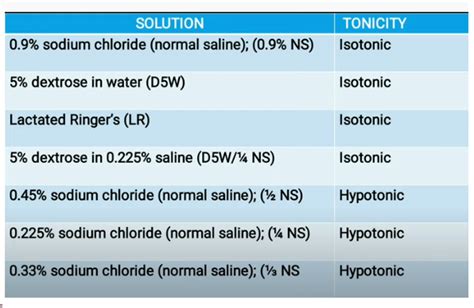 Types Of Intravenous Fluids