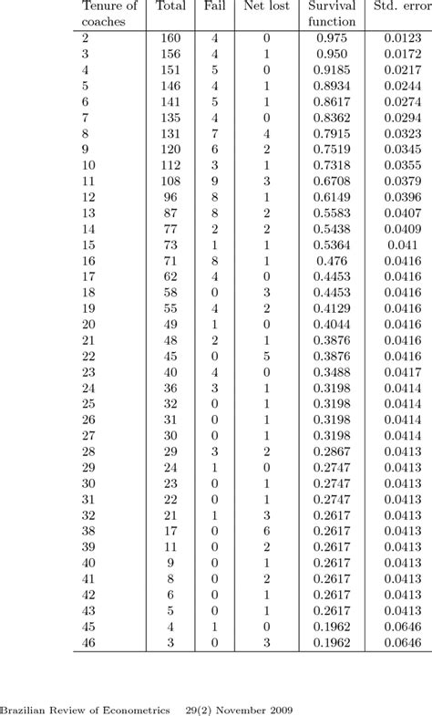 2 Nonparametric Estimation Of The Survival Function Kaplan And Meier