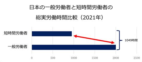 日本の労働時間が世界と比べて長い理由とは？ リスクや対策方法を解説 働き方改革ラボ リコー