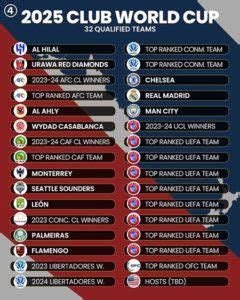 Mondial des Clubs 2025 : officiel. Quatre places africaines en lice ...