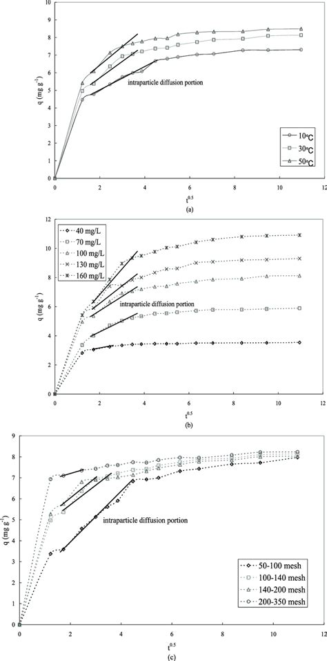 Ntra Particle Diffusion Plot At Different A Temperatures B Initial