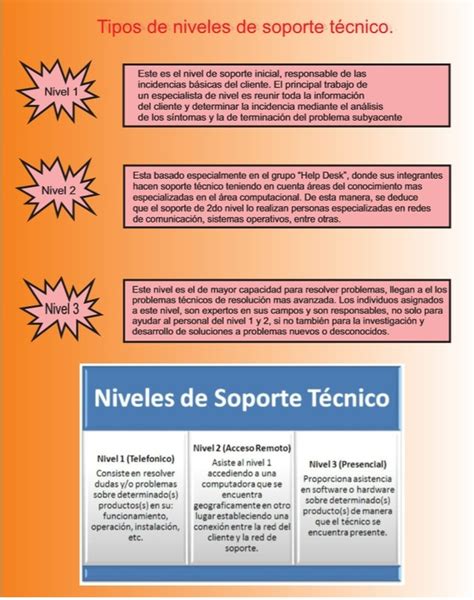 Tipos De Niveles De Soporte T Cnico Banderos World