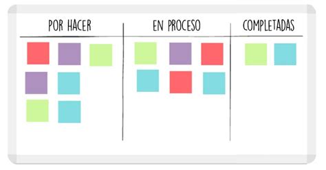 Qu Es La Metodolog A Kanban Y C Mo Usarla Para Organizar Tu Trabajo