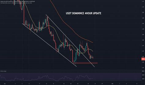 USDT Dominance Chart and Ideas — TradingView — India