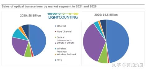 纳多德前沿洞察 光模块之数通市场发展趋势 知乎