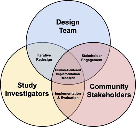 Conceptual Model For Human Centered Implementation Research An