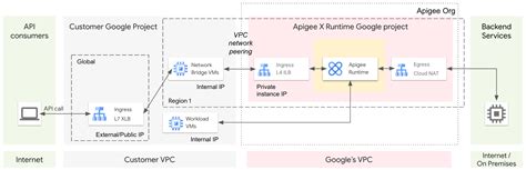 Apigee architecture overview | Apigee X | Google Cloud