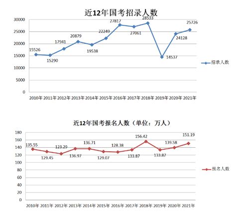 2022年国家公务员何时进行招考，2022年应届生可以参加报考吗？考试