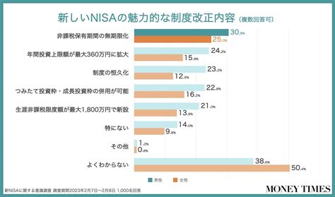 【新nisaに関する意識調査】nisa制度改正の認知率は50未満、男女の差も明らかに！ 株式会社zuu｜金融×itでエグゼクティブ