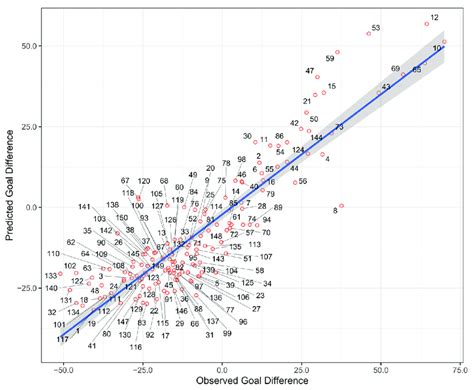 Scatter plot of predicted goal difference versus actual goal difference... | Download Scientific ...