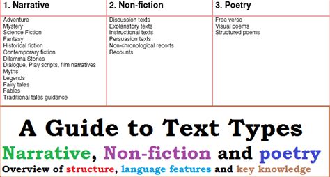 Text Types Derivatives From 3 Main Genres English Admin