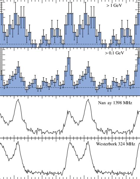 Top Two Panels Show The Phase Folded Light Curve Of PSR J00340534 For