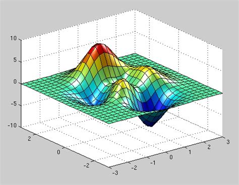 Using Matlab To Visualize Scientific Data Online Tutorial Techweb