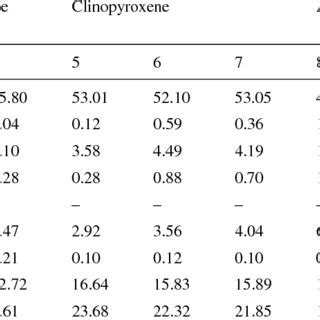 Chemical composition of minerals from plagioclase lherzolite of the ...