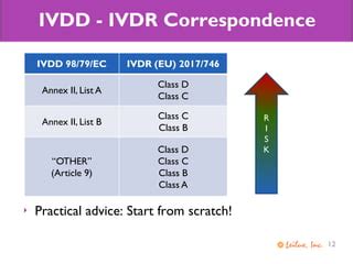 Classification Of In Vitro Diagnostic Devices Per FDA And IVDR Rules PPT