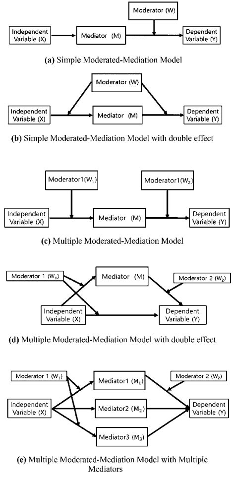 Some Variety Of Moderated Mediation Analysis Models Download